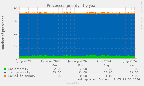 Processes priority