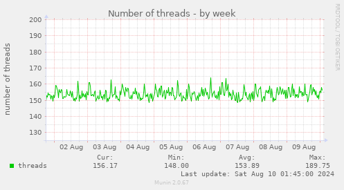 Number of threads