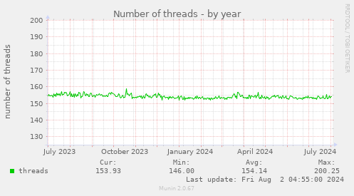 Number of threads