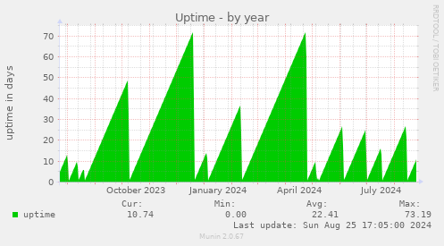 Uptime