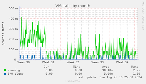 VMstat