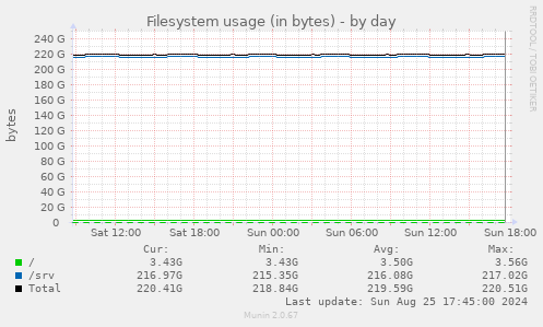 Filesystem usage (in bytes)