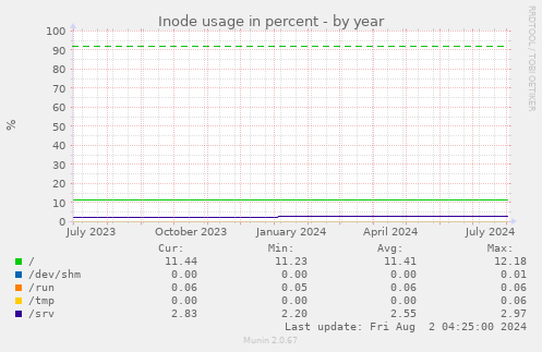 Inode usage in percent