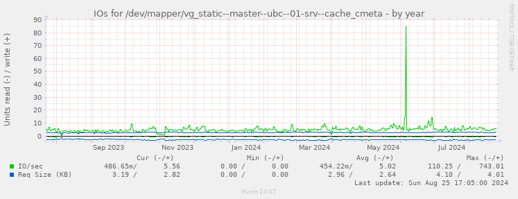 IOs for /dev/mapper/vg_static--master--ubc--01-srv--cache_cmeta