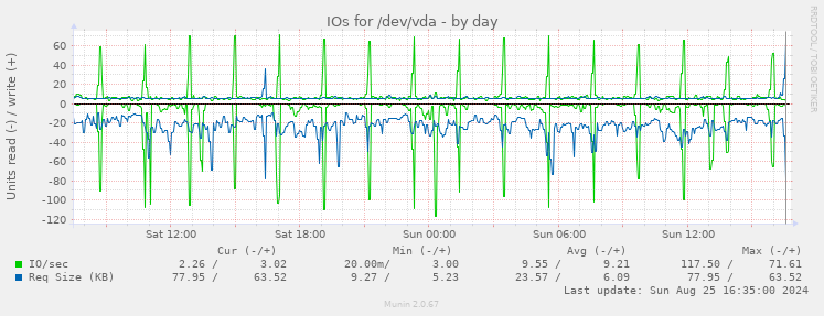 IOs for /dev/vda