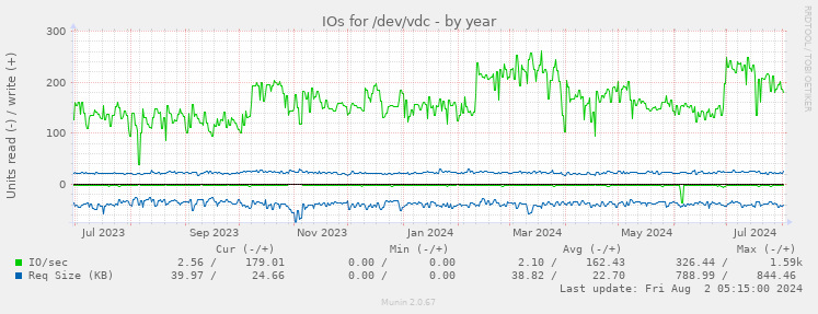 IOs for /dev/vdc