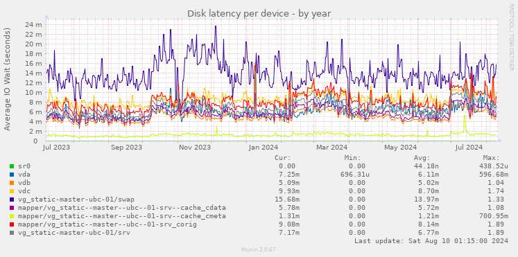 Disk latency per device