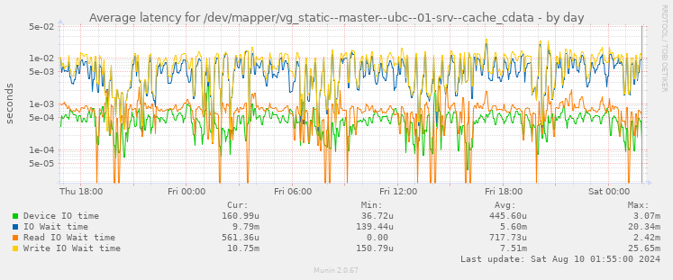 Average latency for /dev/mapper/vg_static--master--ubc--01-srv--cache_cdata