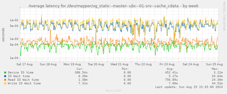 Average latency for /dev/mapper/vg_static--master--ubc--01-srv--cache_cdata