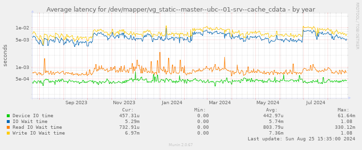 Average latency for /dev/mapper/vg_static--master--ubc--01-srv--cache_cdata