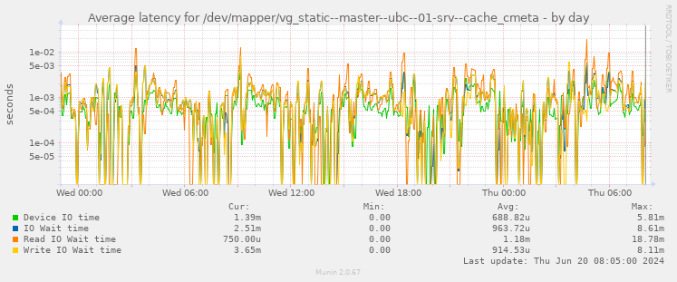 Average latency for /dev/mapper/vg_static--master--ubc--01-srv--cache_cmeta