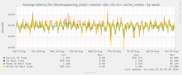 Average latency for /dev/mapper/vg_static--master--ubc--01-srv--cache_cmeta