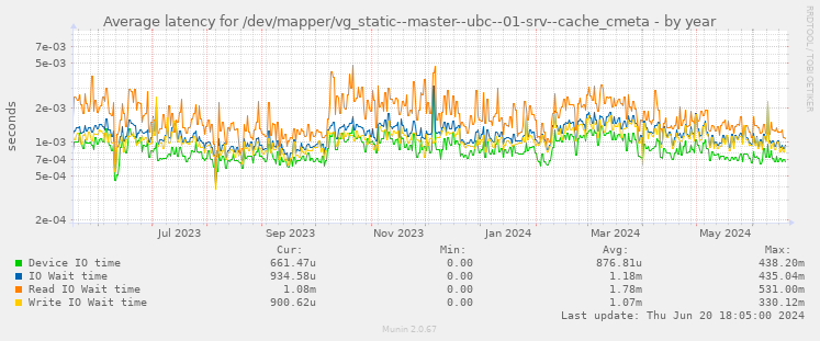 Average latency for /dev/mapper/vg_static--master--ubc--01-srv--cache_cmeta