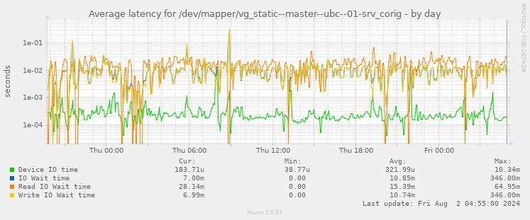 Average latency for /dev/mapper/vg_static--master--ubc--01-srv_corig