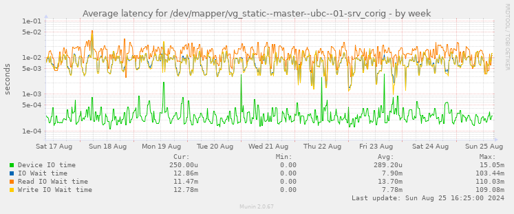 Average latency for /dev/mapper/vg_static--master--ubc--01-srv_corig