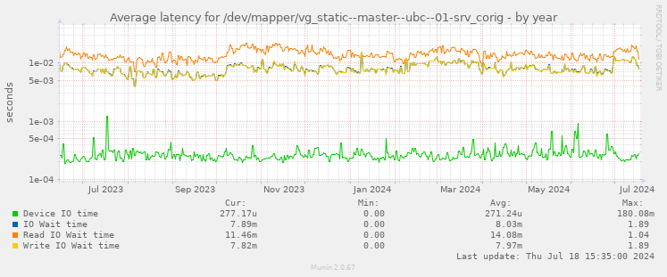 Average latency for /dev/mapper/vg_static--master--ubc--01-srv_corig
