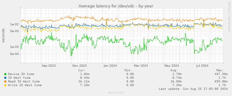 Average latency for /dev/vdc