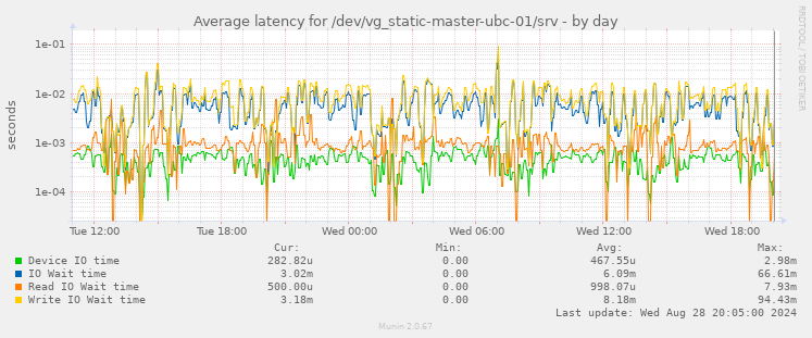 Average latency for /dev/vg_static-master-ubc-01/srv