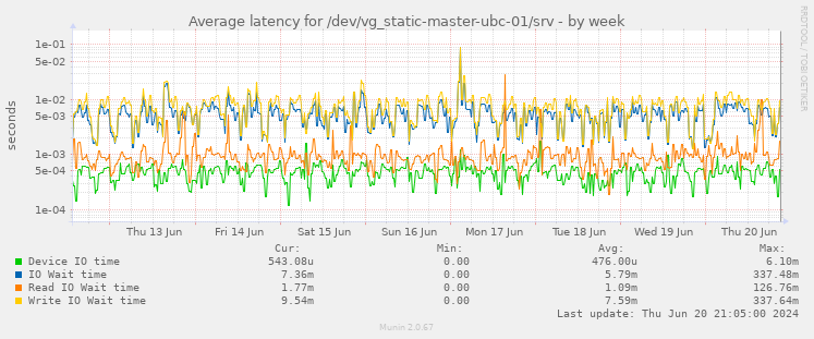 Average latency for /dev/vg_static-master-ubc-01/srv