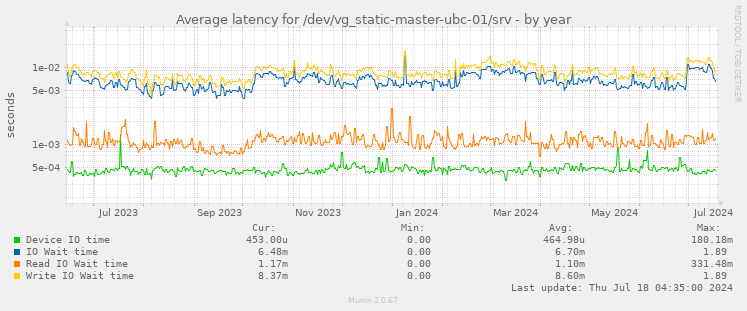 Average latency for /dev/vg_static-master-ubc-01/srv