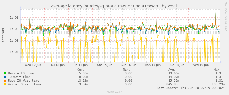 Average latency for /dev/vg_static-master-ubc-01/swap