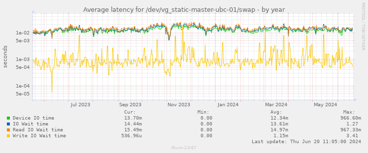 Average latency for /dev/vg_static-master-ubc-01/swap