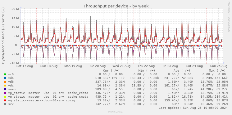 Throughput per device