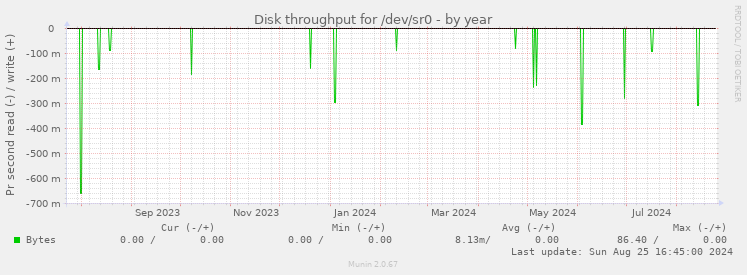 Disk throughput for /dev/sr0