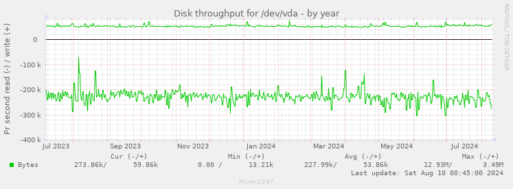 Disk throughput for /dev/vda