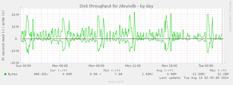 Disk throughput for /dev/vdb