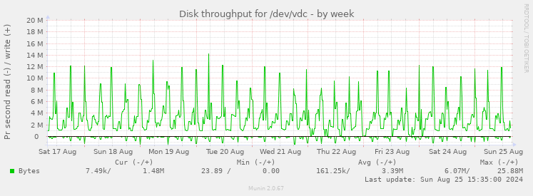 Disk throughput for /dev/vdc