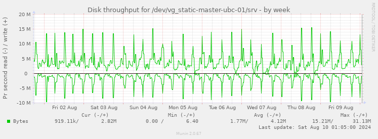 Disk throughput for /dev/vg_static-master-ubc-01/srv