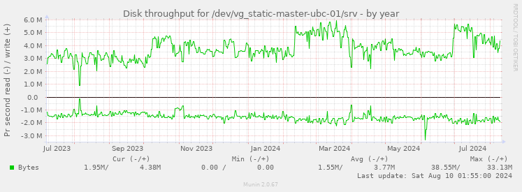 Disk throughput for /dev/vg_static-master-ubc-01/srv