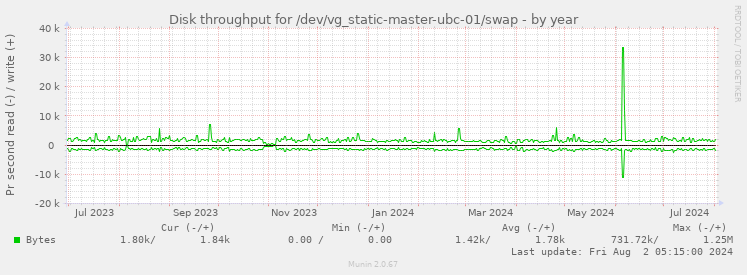 Disk throughput for /dev/vg_static-master-ubc-01/swap