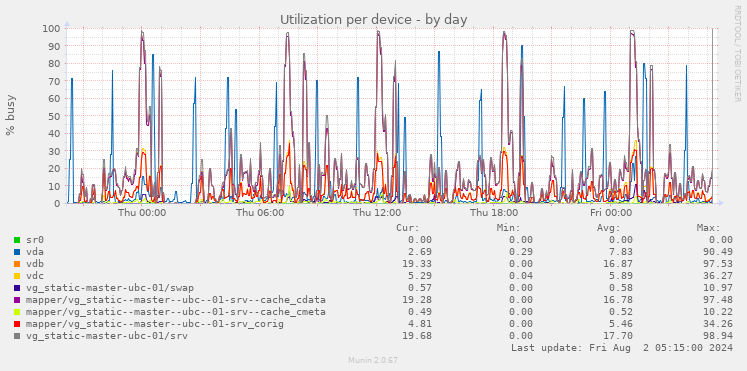 Utilization per device