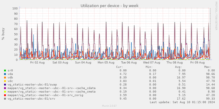 Utilization per device