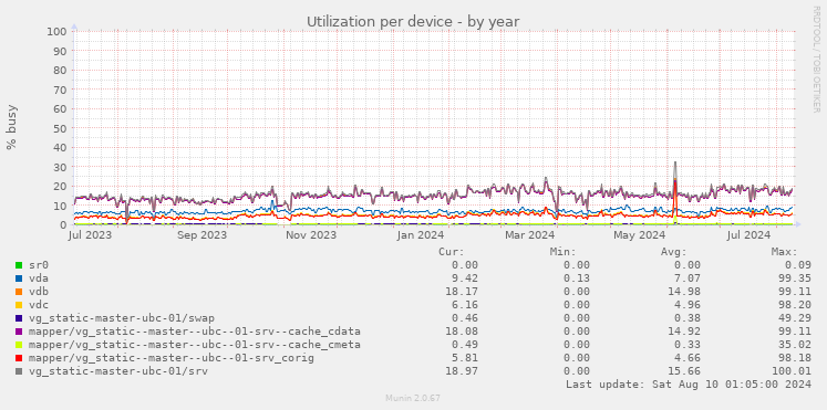 Utilization per device