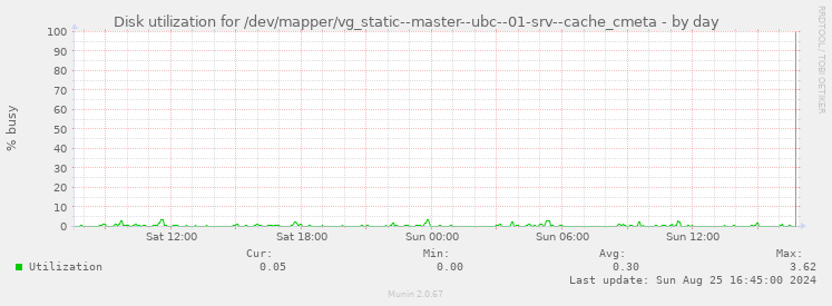 Disk utilization for /dev/mapper/vg_static--master--ubc--01-srv--cache_cmeta