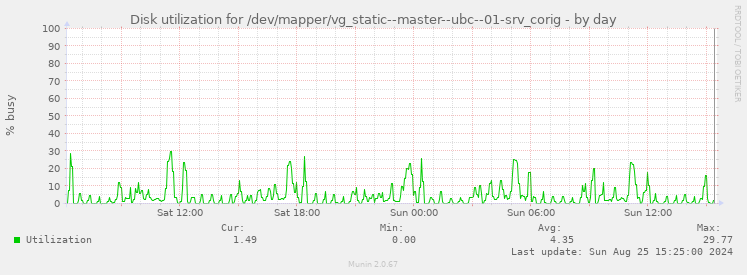 Disk utilization for /dev/mapper/vg_static--master--ubc--01-srv_corig