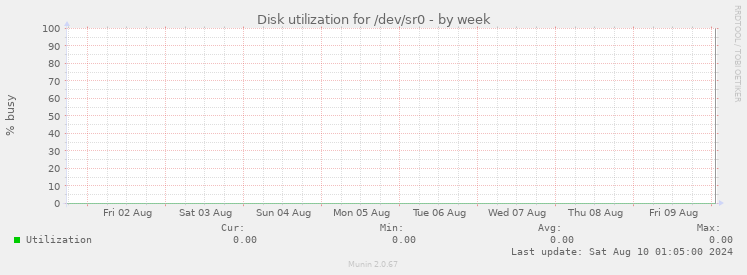 Disk utilization for /dev/sr0