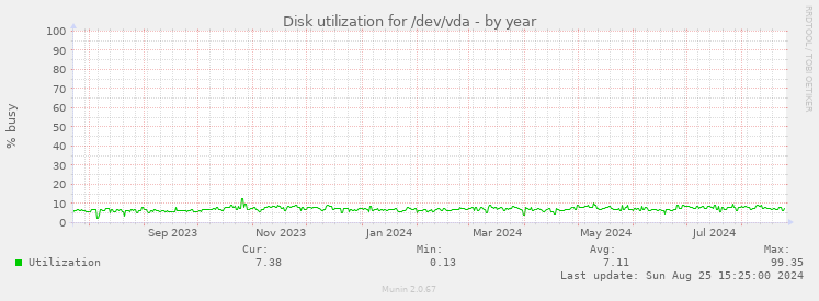 Disk utilization for /dev/vda