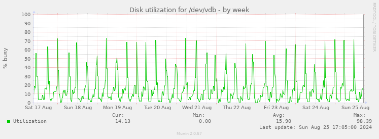 Disk utilization for /dev/vdb