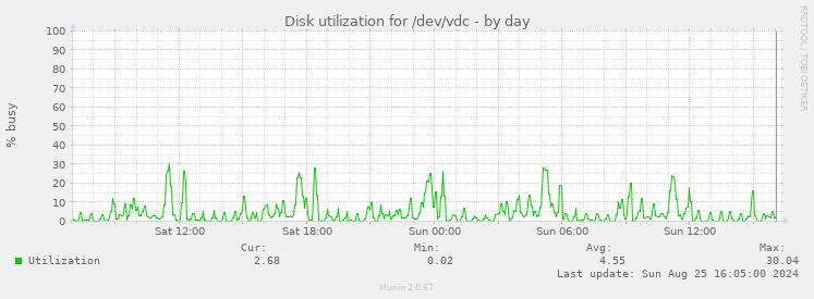 Disk utilization for /dev/vdc