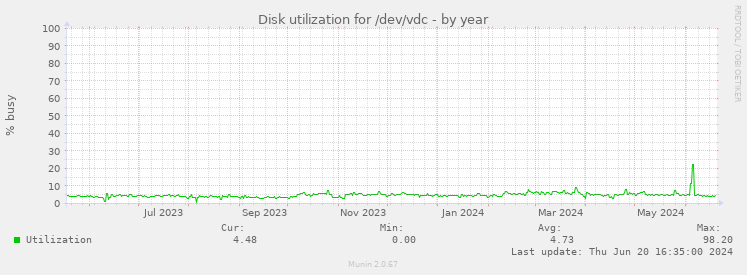 Disk utilization for /dev/vdc