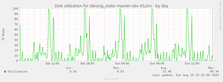 Disk utilization for /dev/vg_static-master-ubc-01/srv