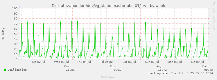 Disk utilization for /dev/vg_static-master-ubc-01/srv