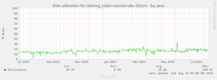 Disk utilization for /dev/vg_static-master-ubc-01/srv