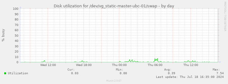 Disk utilization for /dev/vg_static-master-ubc-01/swap