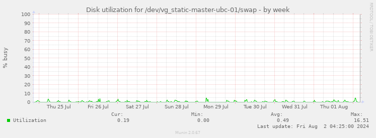 Disk utilization for /dev/vg_static-master-ubc-01/swap