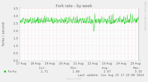 Fork rate